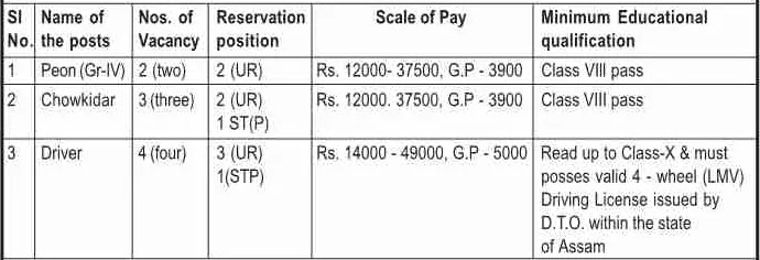Assam PHED Grade-III/IV Vacancy Overview